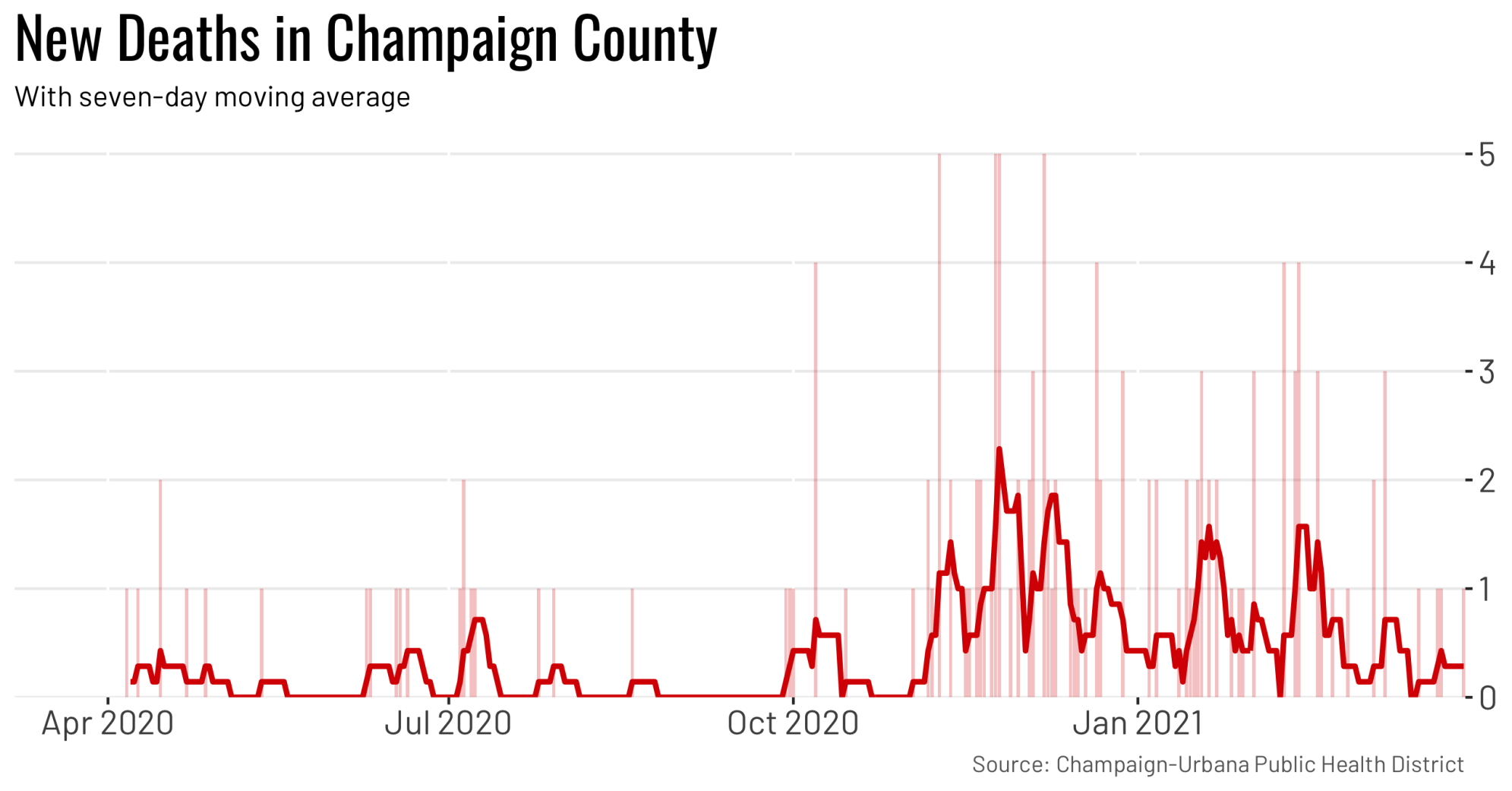 County deaths